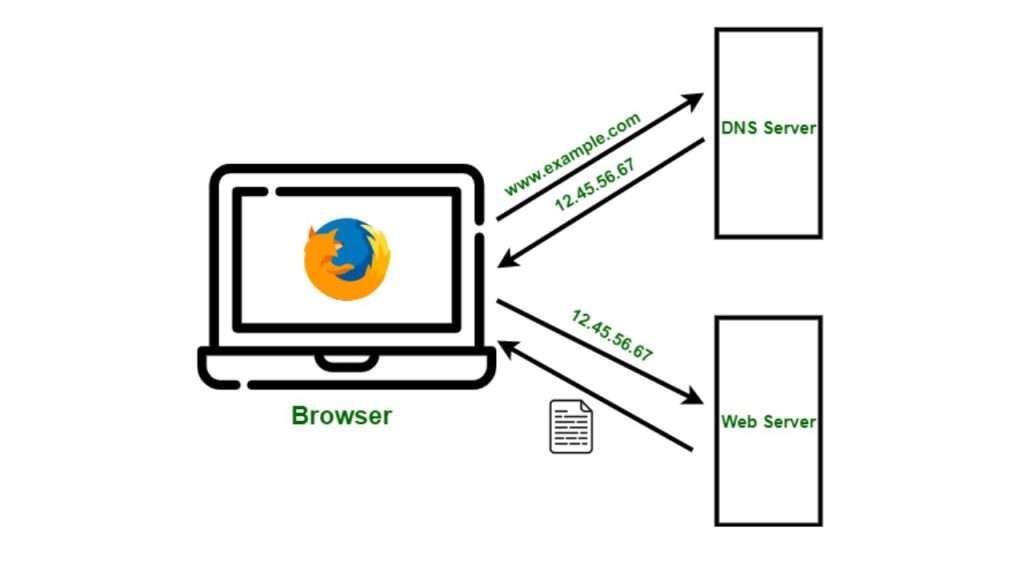 DNS explained