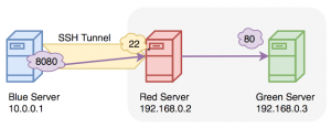 Securely Redirecting Your Traffic image