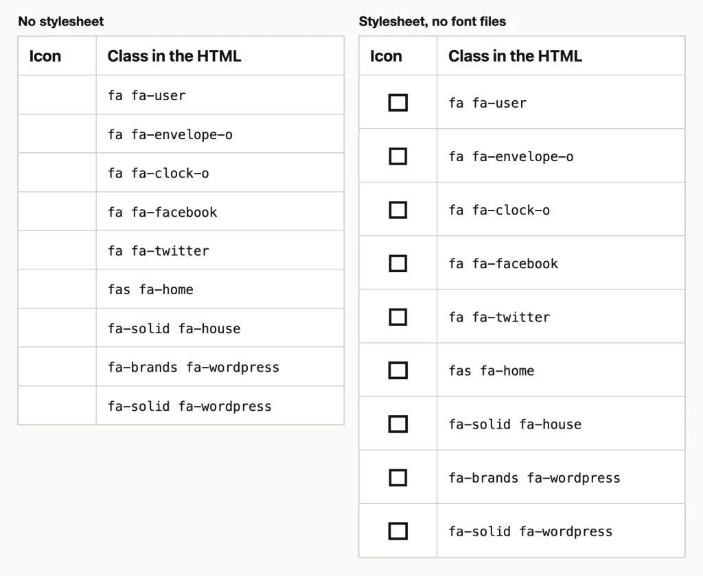 Two labelled screenshots of the same icon test page: with no stylesheet every icon cell is blank, and with the stylesheet but no font files every icon cell holds an empty square.