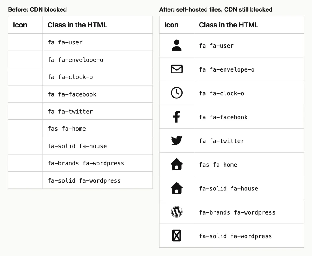 Before and after screenshots of the icon test page: with the CDN blocked every icon is blank, and with self-hosted Font Awesome 7.3.1 files under the same block the icons render.