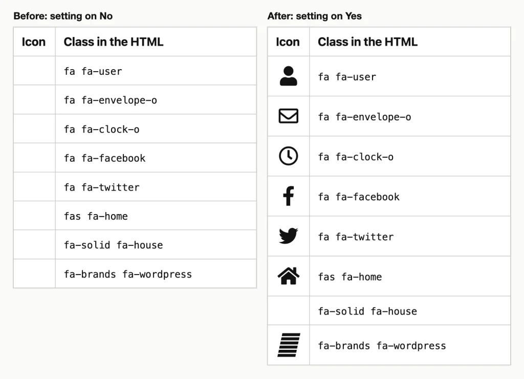 Before and after screenshots of icons in an Elementor HTML widget: with Load Font Awesome 4 Support on No all eight are blank, and on Yes six render while the two version 7 names fail.