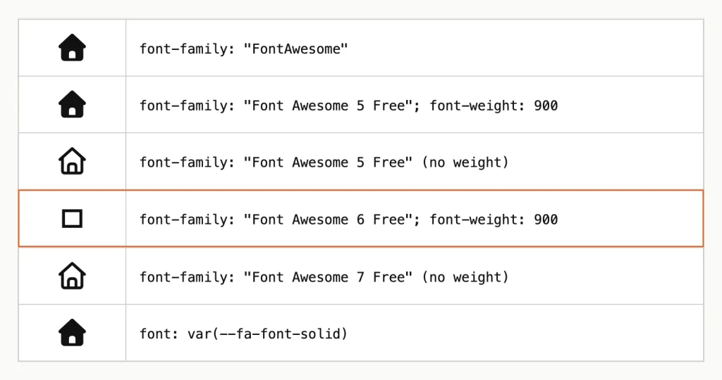 Screenshot of six CSS font rules for a house icon under Font Awesome 7.3.1: five draw the icon and the Font Awesome 6 Free rule, outlined in orange, draws an empty square.