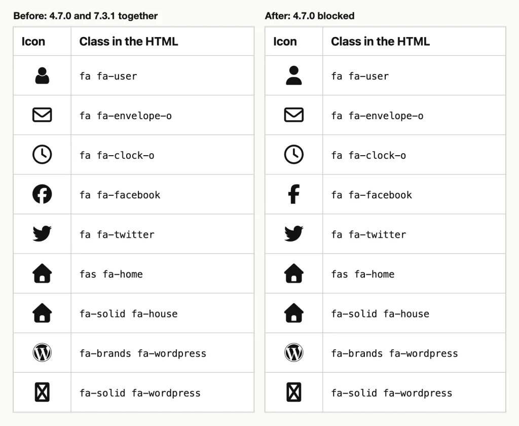 Before and after screenshots of the icon test page: with Font Awesome 4.7.0 and 7.3.1 both loaded the user and Facebook icons use different artwork, and after blocking 4.7.0 they match the rest.