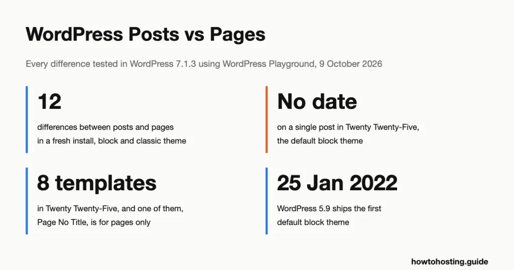 WordPress posts vs pages in 2026: when to use each content type