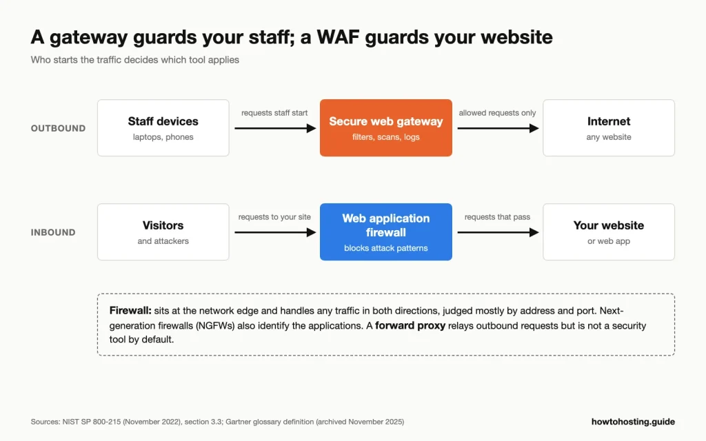 Diagram: staff devices send web requests through a secure web gateway to the internet, while visitors send requests through a web application firewall to a website, and a firewall handles both directions at the network edge.