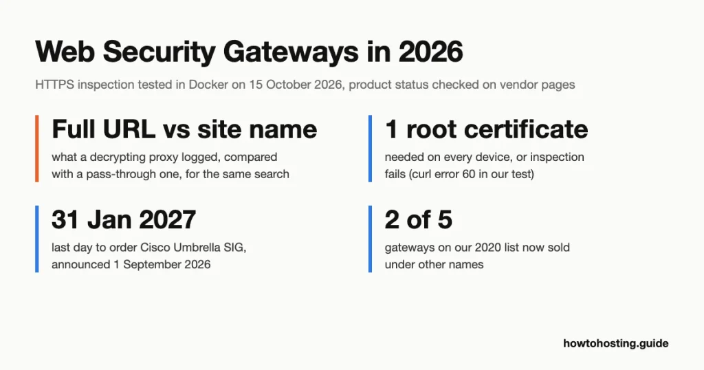 Web security gateway 2026 key numbers: Cloudflare Gateway free for up to 50 users, Microsoft Entra Internet Access from USD 5.00 per user per month, and Cisco Umbrella SIG end of sale on 31 January 2027