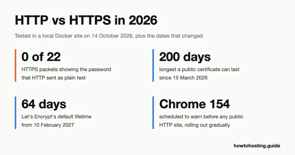 HTTP vs HTTPS 2026 key numbers: port 80 vs 443, about 3 ms TLS handshake cost in our test, 200-day maximum certificate lifetime since March 2026, and HTTP/2 and HTTP/3 only over HTTPS