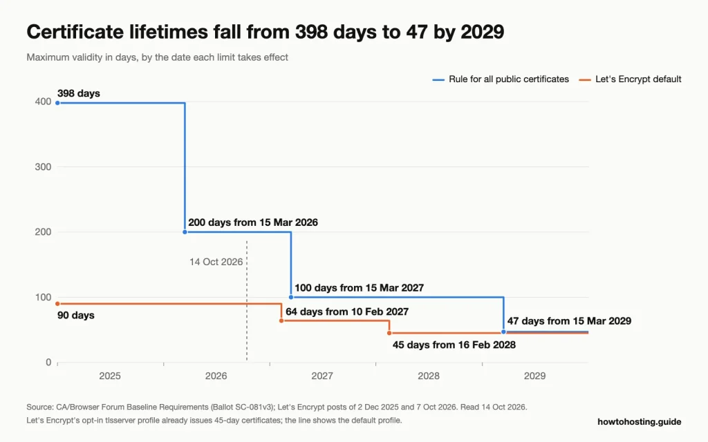 Step chart: the maximum public TLS certificate lifetime falls from 398 までの日数 200 の上 15 行進 2026, 100 in March 2027 and 47 3月に 2029, while the Let's Encrypt default drops from 90 に 64 days in February 2027とd 45 2月に 2028.