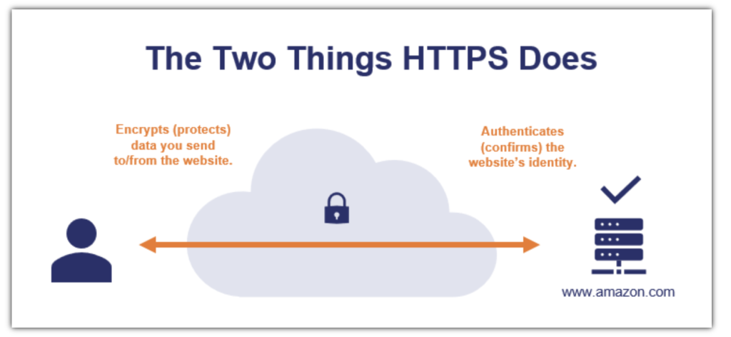 what HTTPS does