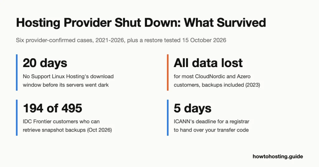 What to do when your hosting provider shuts down after a cyberattack, 2026 key numbers: 6 confirmed cases from 2021 to 2026, a 4 to 5 day email retry window, and a 5-day deadline for registrars to hand over transfer codes