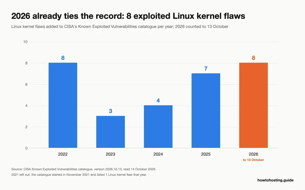 Bar chart of Linux kernel flaws added to CISA's exploited vulnerabilities catalogue: 8 in 2022, 3 in 2023, 4 in 2024, 7 in 2025 and 8 in 2026 up to 13 October.