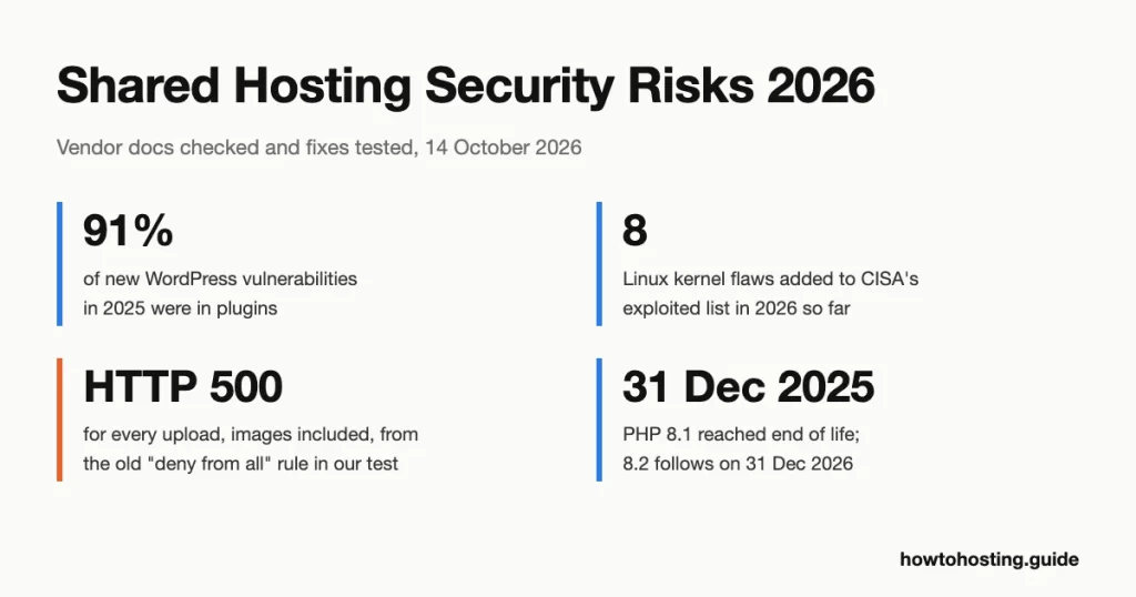 Shared hosting security risks 2026 key numbers: 11,334 new WordPress vulnerabilities in 2025, 91% of them in plugins, and 8 Linux kernel flaws added to CISA