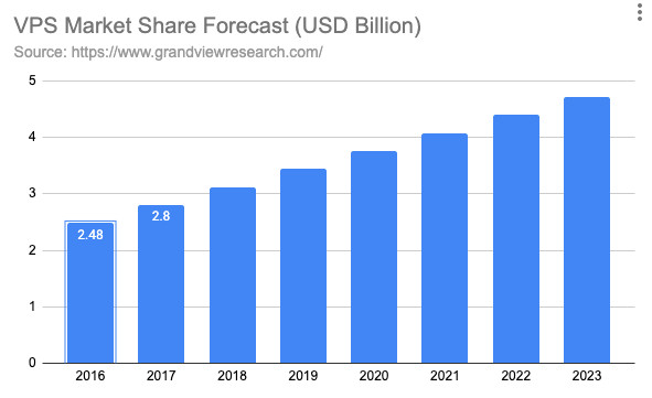 vps hosting market share