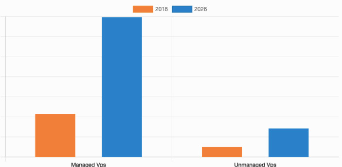 Managed VS Unmanaged VPS Hosting Statistics provided by alliedresearch.com