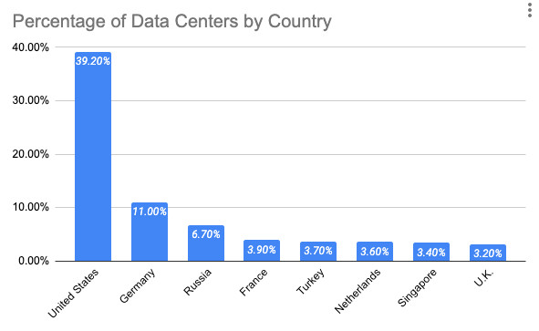 data centers statistics 2023