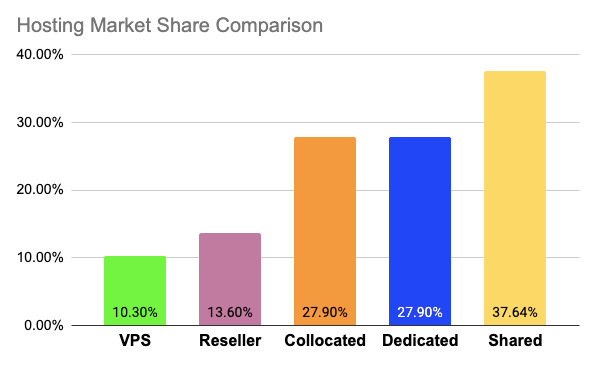 Reseller Hosting Usage Statistics 2024