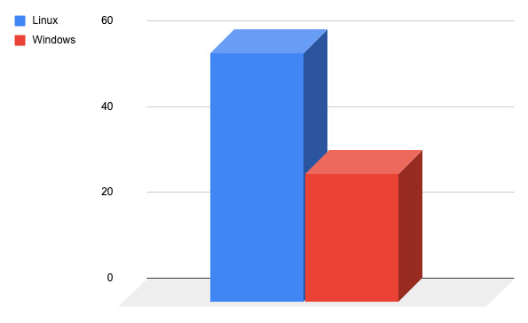 Dedicated Server Operating System Statistics 2023