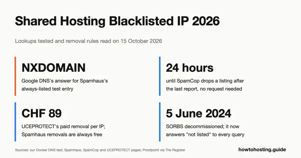 Shared hosting IP blacklisted, 2026 key numbers: SpamCop listings expire 24 hours after the last report, UCEPROTECT Level 1 clears free in 7 days or for CHF 89 per IP, and 2 of 4 public DNS resolvers gave wrong Spamhaus answers in our test