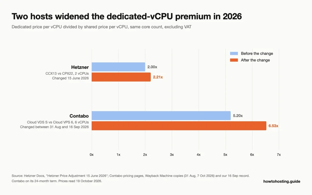 Bar chart of the dedicated-vCPU price premium before and after two 2026 価格変更: Hetzner from 2.00x to 2.21x, Contabo from 5.20x to 6.53x.
