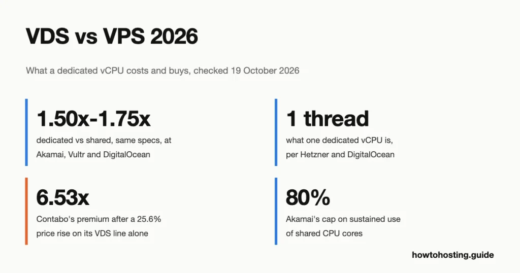 VDS と VPS 2026 キー番号: dedicated vCPUs cost 1.50x to 1.75x the shared price at Akamai, Vultr and DigitalOcean, 2.21x at Hetzner and 6.53x at Contabo, and steal time above 5% at peak signals CPU contention