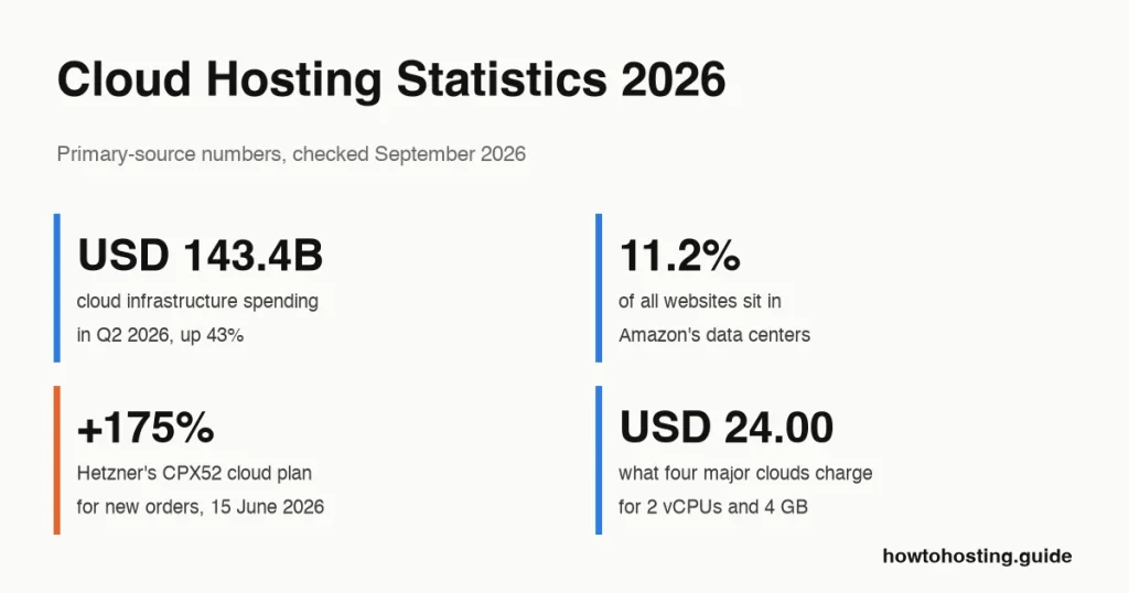 Cloud hosting statistics 2026: key numbers on market size, provider share, websites and prices