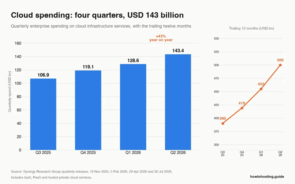 Bar chart of quarterly cloud infrastructure spending rising from USD 106.9 bilhões no terceiro trimestre 2025 para USD 143.4 billion in Q2 2026, with growth accelerating to 43%