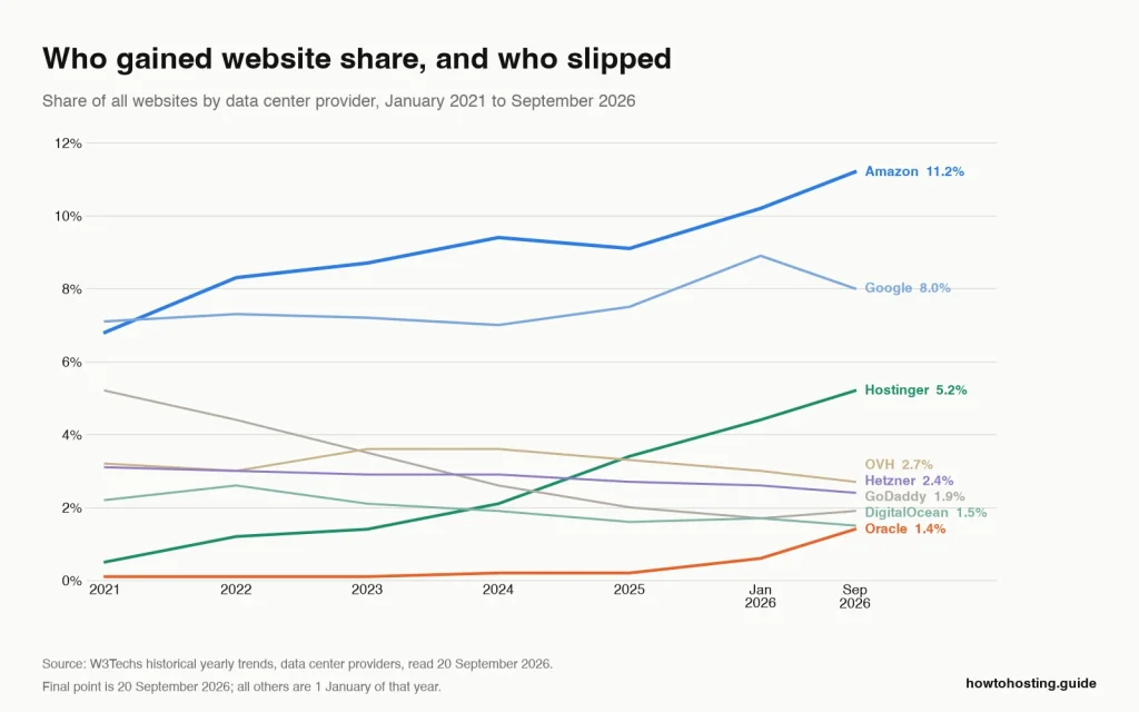 Line chart of data center provider share of websites 2021 para 2026: Amazon and Hostinger rising, Hetzner, OVH and DigitalOcean falling, Oracle jumping to 1.4%
