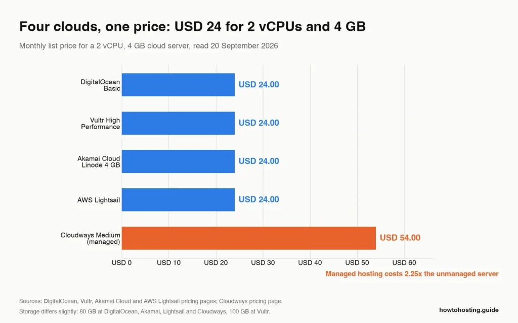 Bar chart of 4 GB cloud server prices in September 2026: DigitalOcean, Vultr, Akamai Cloud and AWS Lightsail all at USD 24.00, Cloudways managed at USD 54.00