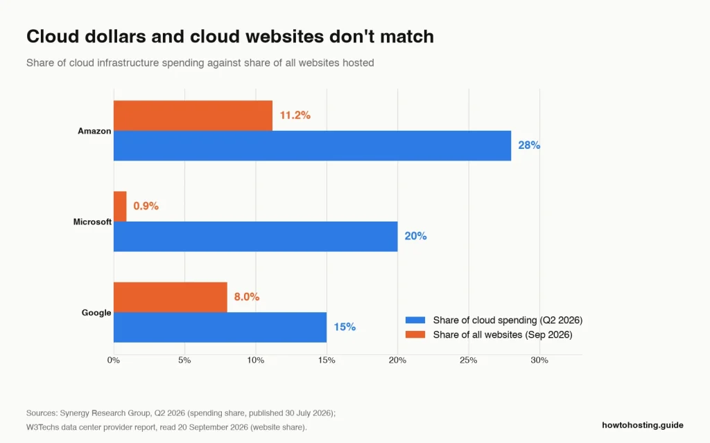 Chart comparing cloud spending share with website share: Amazonas 28% of spend but 11.2% of websites, Microsoft 20% of spend but 0.9% de sites