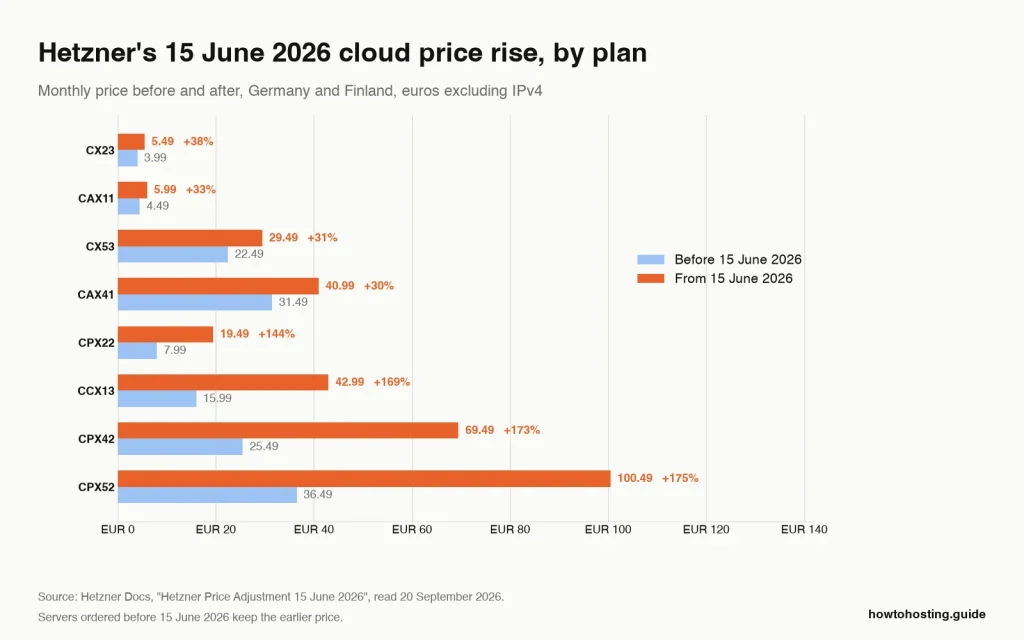 Chart of Hetzner's 15 Junho 2026 cloud price rise by plan family: CPX up to 175 percent, CCX up to 173 percent, CX and CAX under 38 por cento