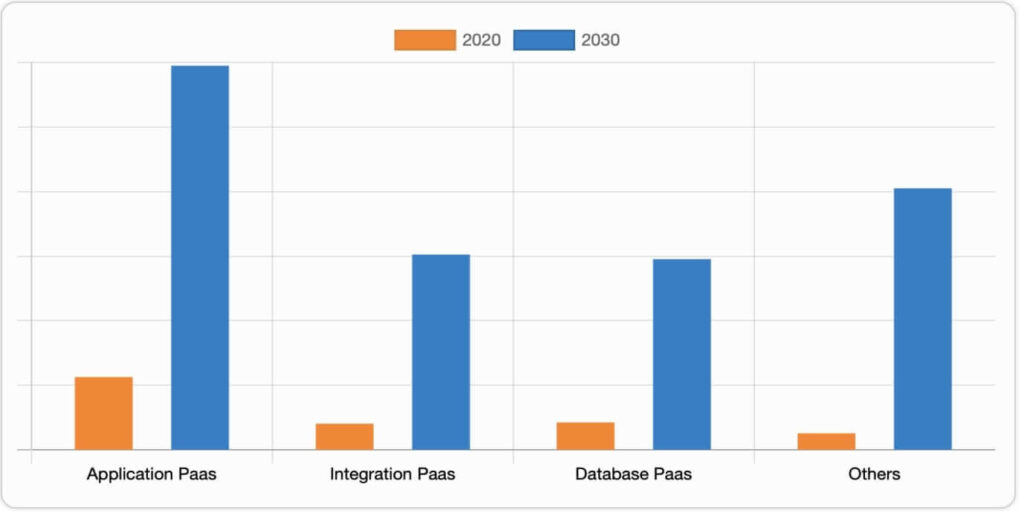 paas statistics