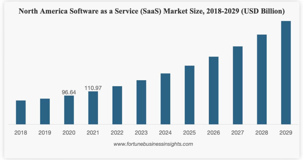 saas-statistics-noth-america