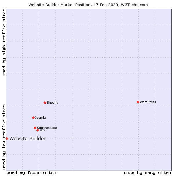 Website Builder Usage Statistics market position