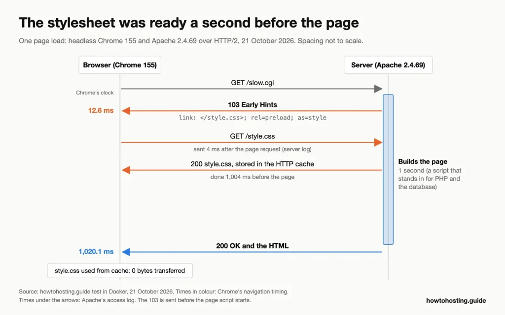 Sequence diagram of one page load: Chrome requests slow.cgi, Apache answers with a 103 at 12.6 ms, Chrome downloads style.css during the 1-second wait, and the HTML arrives at 1,020.1 ms.