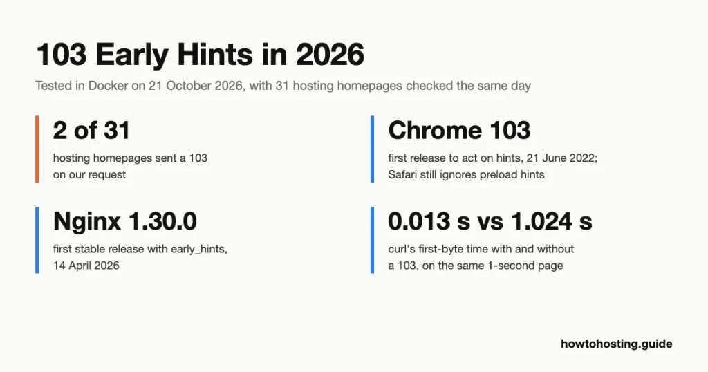 HTTP 103 Early Hints 2026 key numbers: supported in Chrome and Edge since version 103, the hinted stylesheet arrived about 1 second before the page in our Apache test, Nginx needs version 1.29.0 or later, and 2 of 31 hosting homepages sent a 103