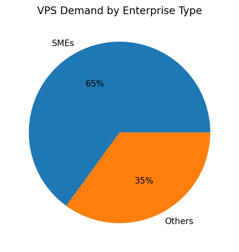 Demanda de vps por tipo de empresa
