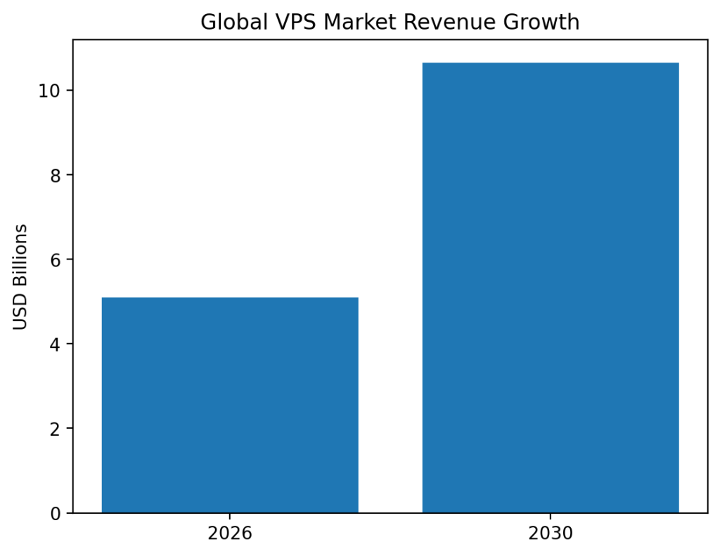 Crecimiento del mercado de vps howtohosting.guide
