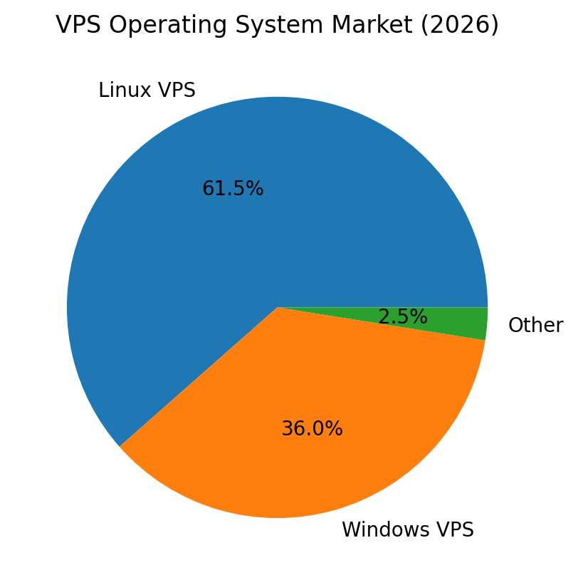 vps por sistema operativo