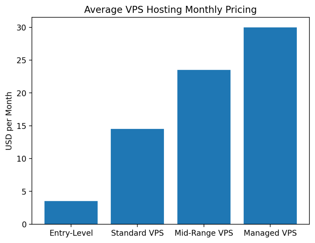 Análisis de precios y costos de VPS.