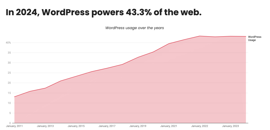 Quota di mercato di WordPress