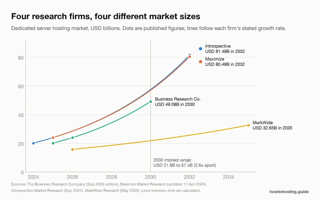 Dedicated server hosting market size forecasts for 2026 from four research firms