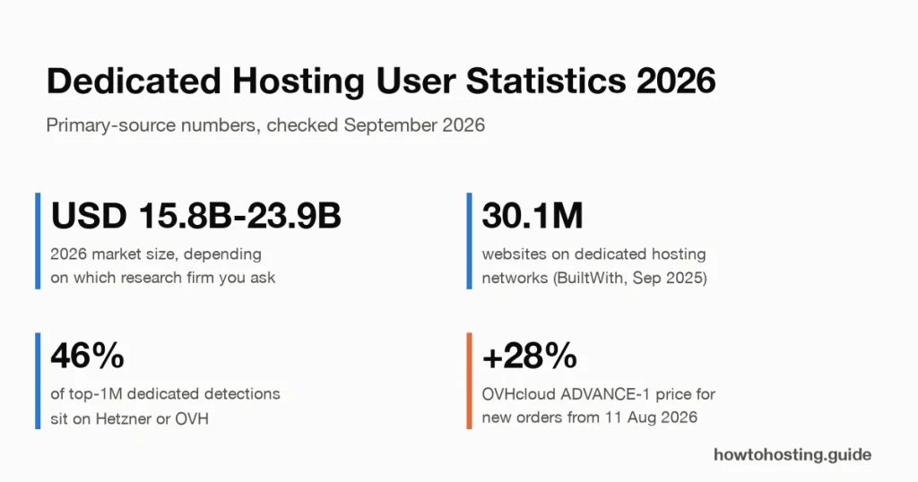 Dedicated hosting statistics 2026: key numbers on market size, websites, providers and prices