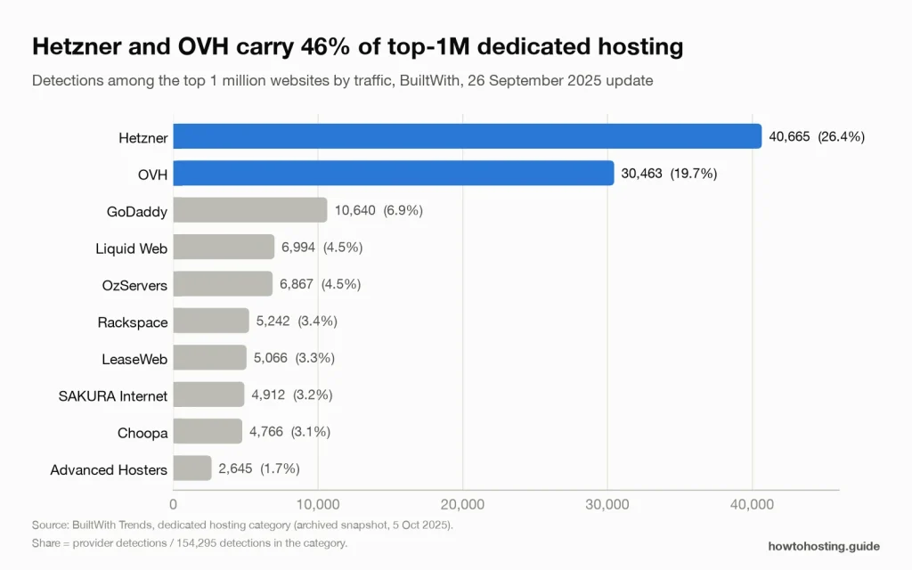 Bar chart of dedicated hosting providers in the top 1M sites: Hetzner (26.4%) and OVH (19.7%) lead