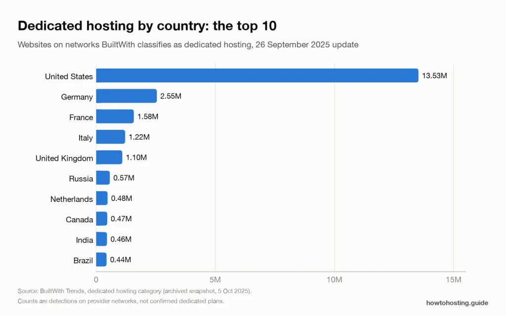 Bar chart of dedicated hosting detections by country, led by the US (13.53M), Germany (2.55M) and France (1.58M)