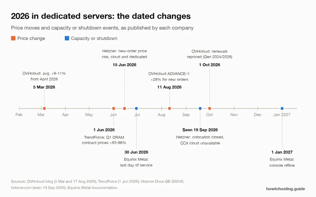 Timeline of 2026 dedicated server price rises and shutdowns at OVHcloud, Hetzner and Equinix Metal