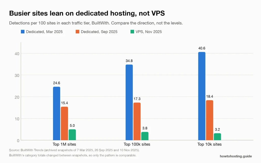 Bar chart: dedicated hosting detections per 100 sites rise from the top 1M to the top 10k sites, while VPS detections fall