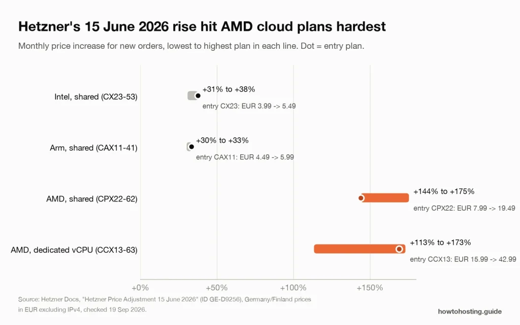Chart of Hetzner's 15 June 2026 cloud price rise: AMD plans up 113-175%, Intel and Arm plans up 30-38%