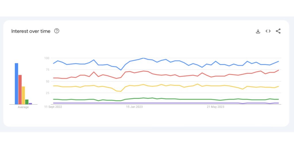 interest over time of the last 12 months