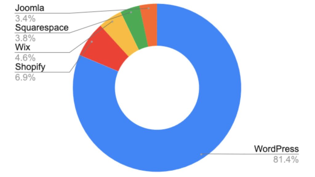  total market share statistics