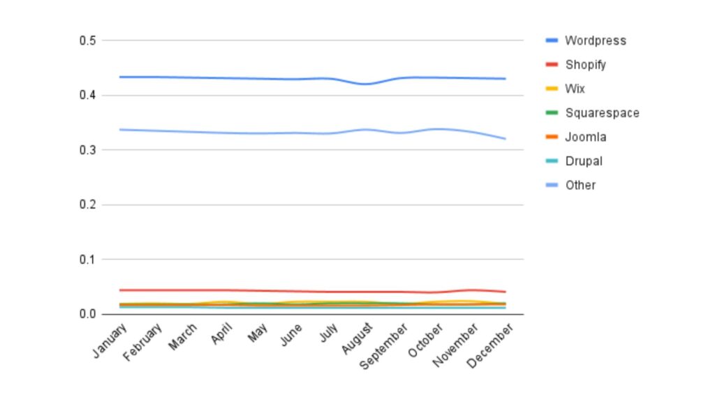 monthly basis market share